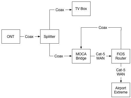 FiOS Setup Map